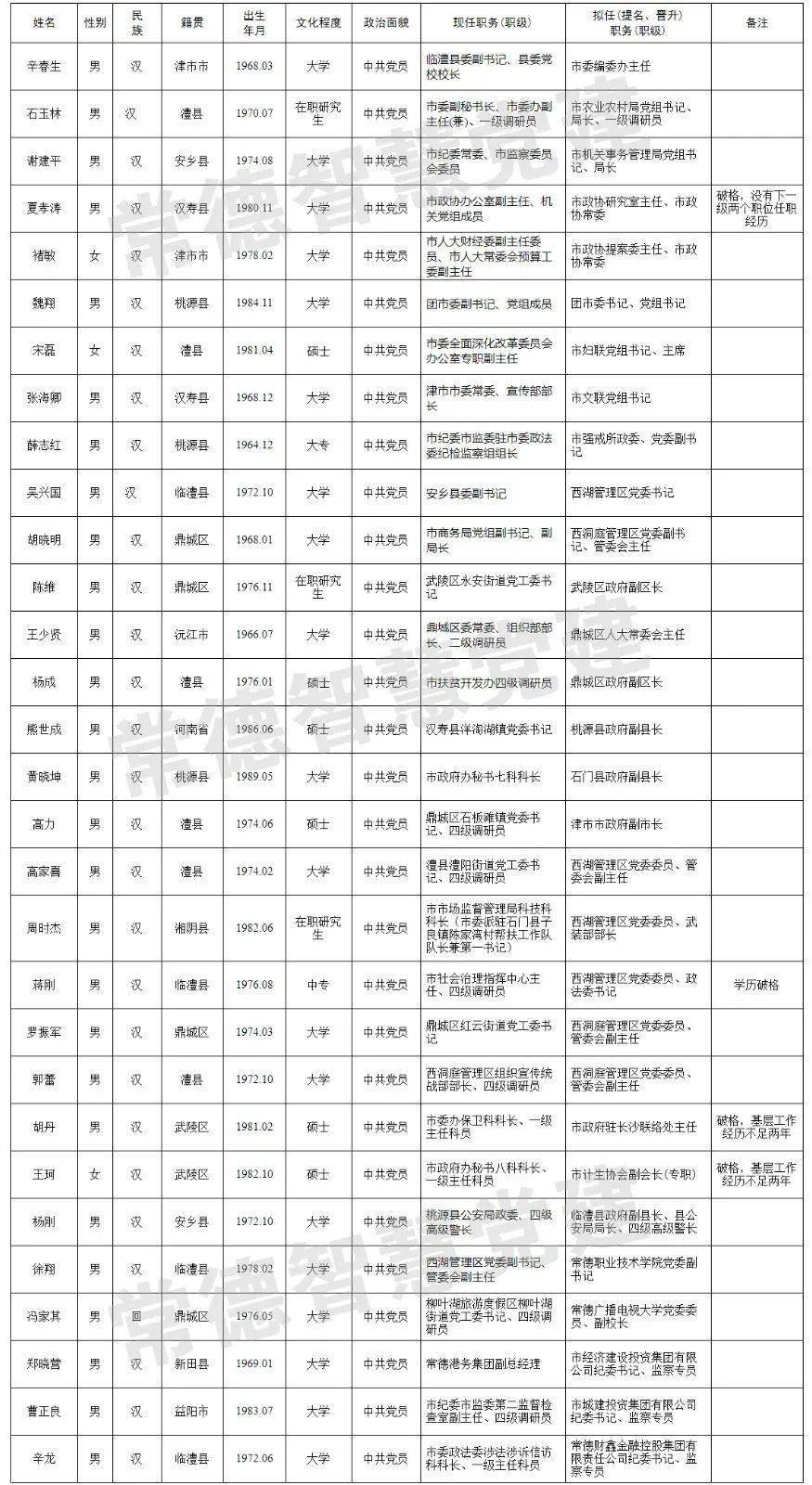 常德30名领导干部任前公示_手机搜狐网