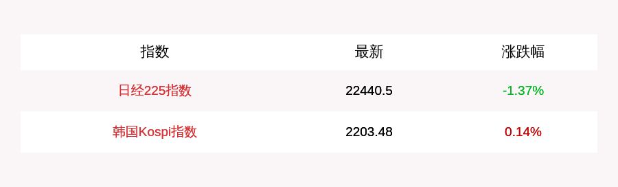 7月27日日经225指数开盘下跌1.37%，韩国Kospi指数上涨0.14%