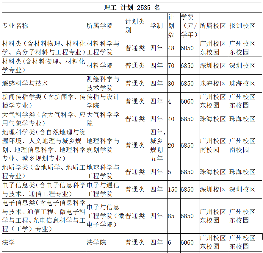 广东高校招生计划&历年录取分数线,学生家长必看!