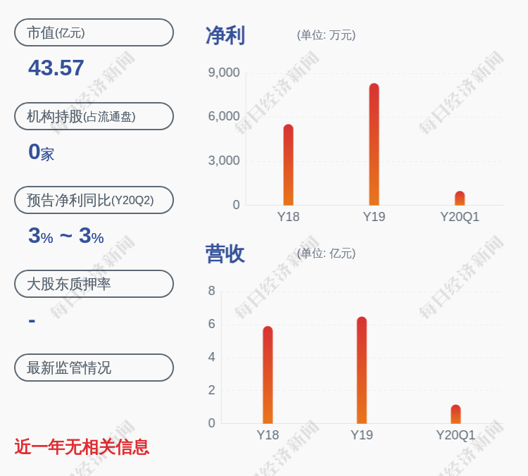 交易|交易异动！美瑞新材：无应披露而未披露的重大事项 近3个交易日上涨33.1%