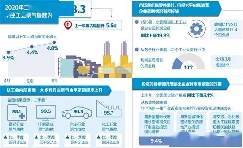 工业|中经发布|中经产业景气指数（2020年二季度）发布
