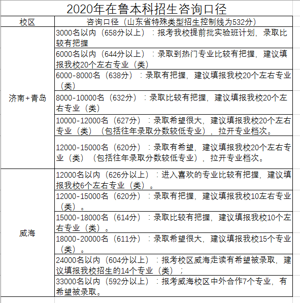 山大|部分大学预估录取线出炉！644分可尝试人大，632分报山大有把握……