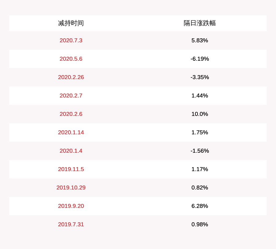 发布公告|江化微：5%以上股东减持约296万股，减持比例为2.09%