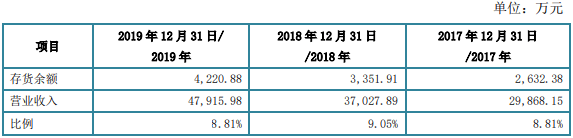 刘天明|四会富仕近4年收到现金均不敌营收 产品售价连降3年