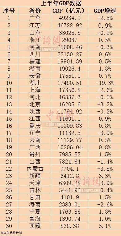 2019上半年全国gdp省份排名_2019全国gdp省区排名十强出炉:2019年上半年全国27省GDP增速