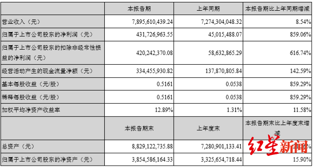 生猪|唐人神递交最好年中成绩单，每头猪盈利1600元，猪企业绩飞扬