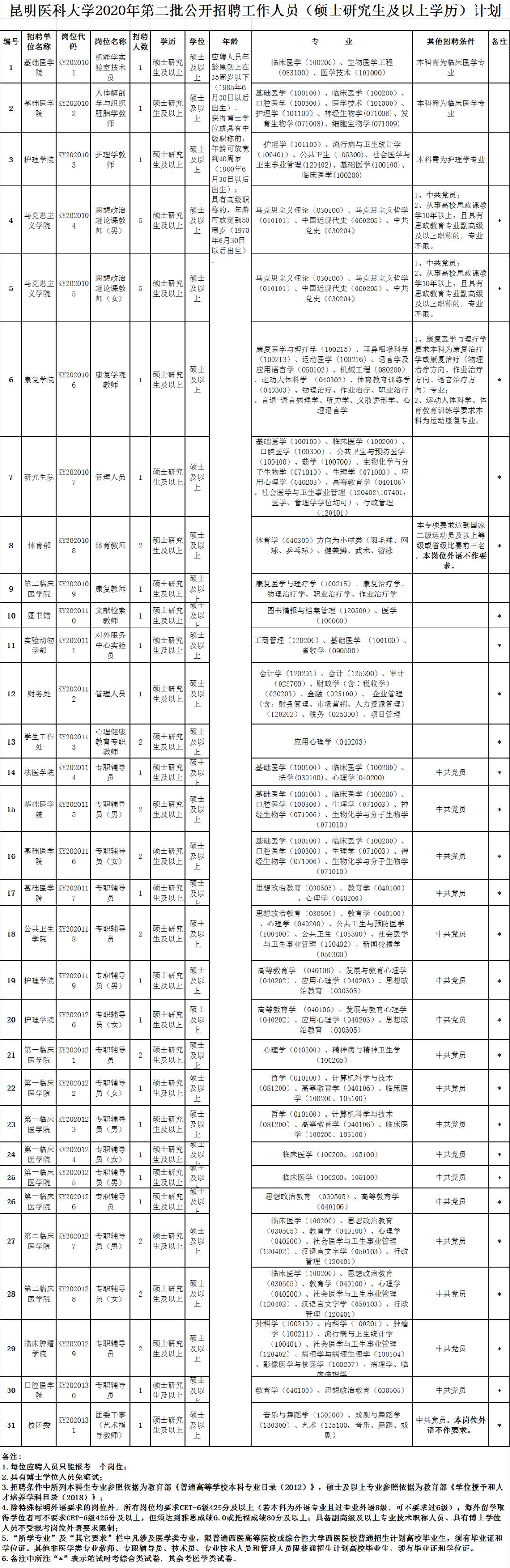 昆明医科大学2020年第二批公开招聘工作人员（硕士研究生及以上学历）公告