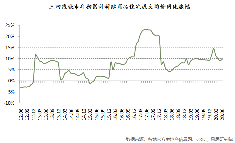 涨幅|“最难”卖房的上半年，房价却逆势上行