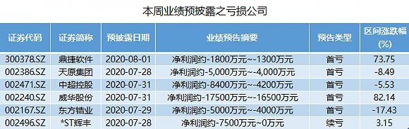 成绩单|本周中报抢先看：2万亿市值贵州茅台交成绩单，12家公司预计翻倍
