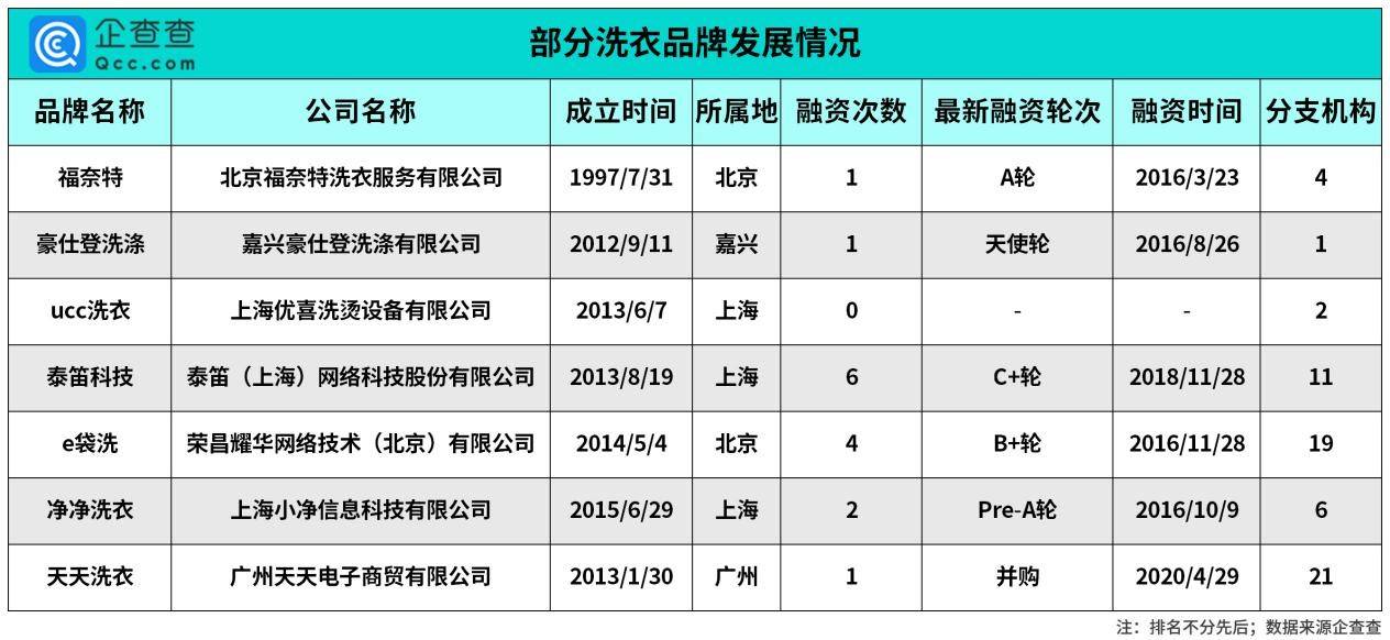 行业|洗衣行业O2O转型在持续：2019年相关企业新增2.1万家