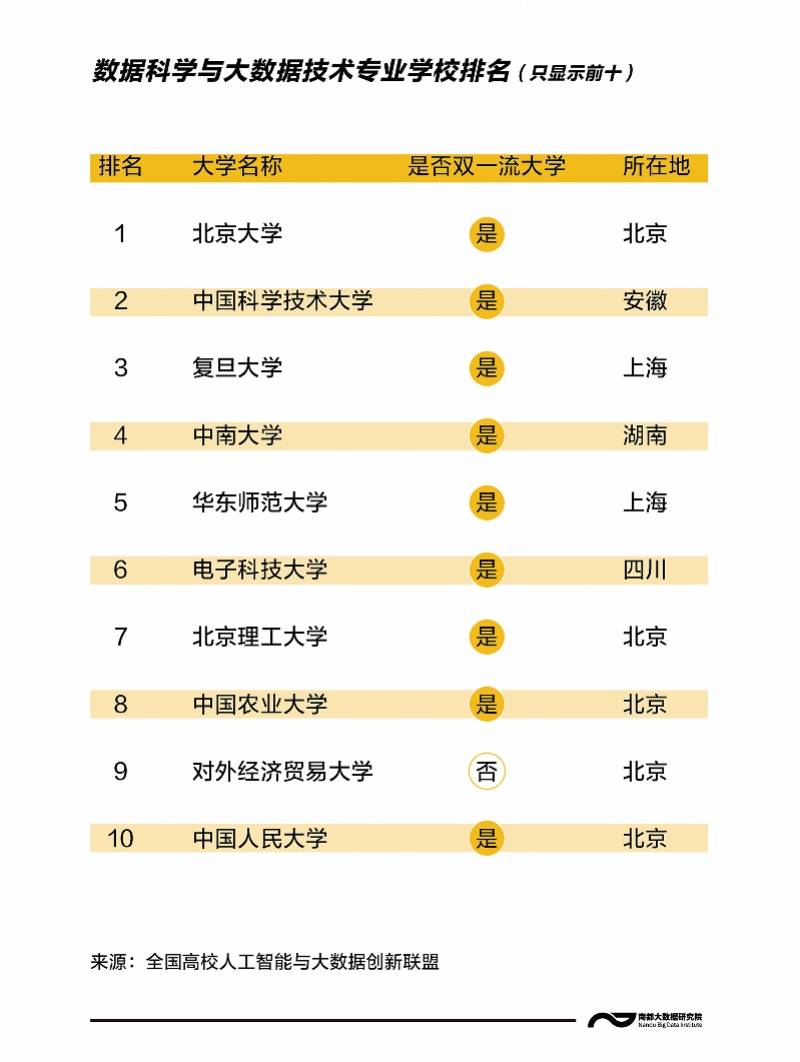 高校|想报大数据专业吗？全国超600所高校开设，这3所大学排前三