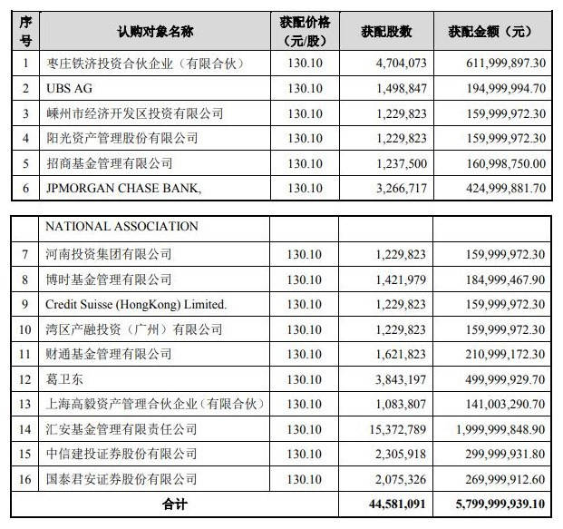 配套|闻泰科技58亿元定增溢价完成 葛卫东获配5亿元