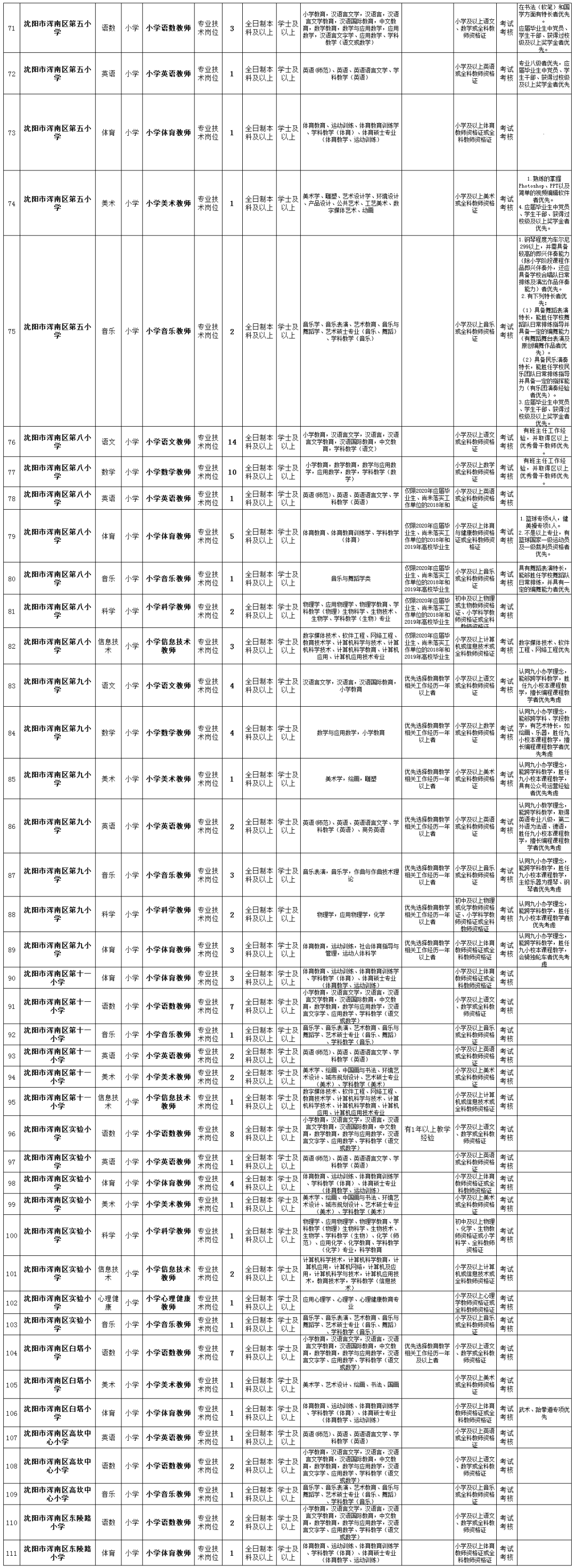 沈阳市浑南区2020年面向社会公开招聘270