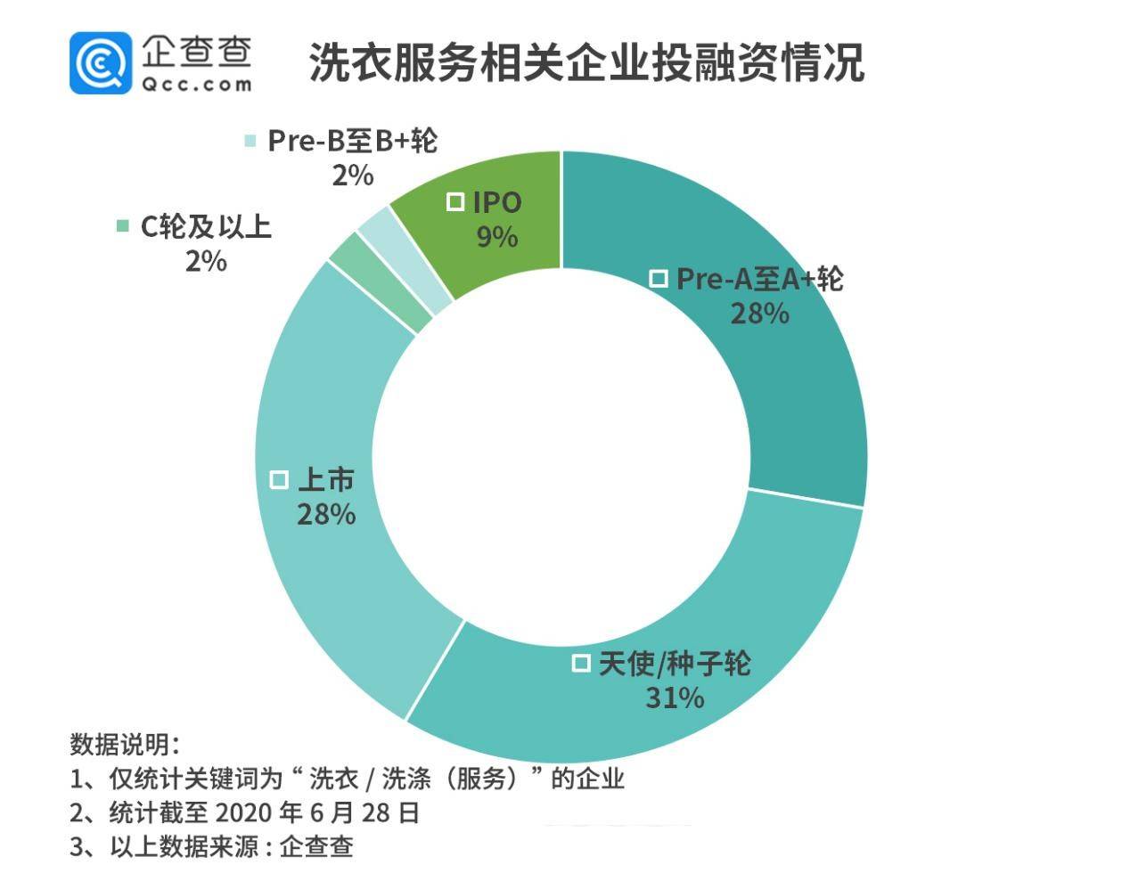 行业|洗衣行业O2O转型在持续：2019年相关企业新增2.1万家