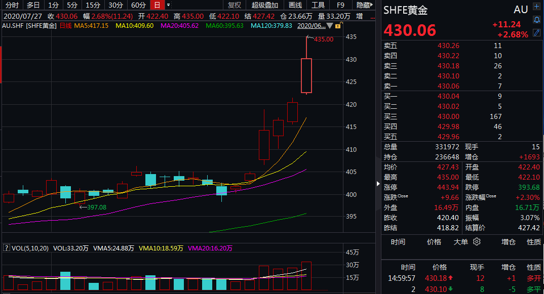 金价|根本停不下来！金价再创新高，有色概念又掀涨停潮，还能上车吗？美国7万亿刺激落地在即，将如何影响？