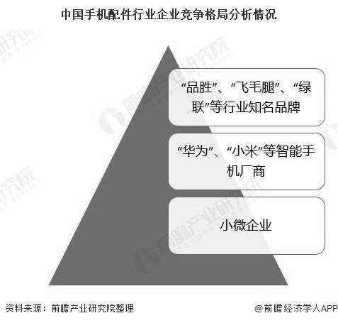 行业|2020年中国手机配件行业市场竞争格局分析 三大细分市场竞争激烈
