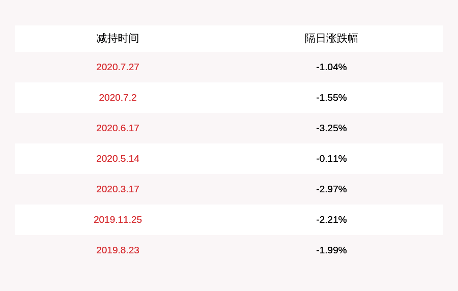 中国籍|九强生物：董事、高管庄献民、张宜分别减持130.3万股、9.17万股