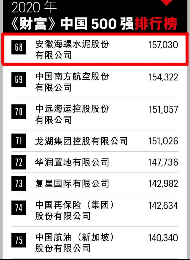 2020财富500强,2020财富世界500强 新闻| 7家水泥企业上榜2020年《财富》中国500强
