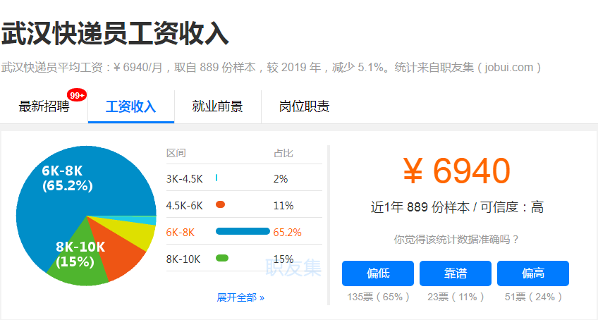 12427元！在武汉的你达标了吗？