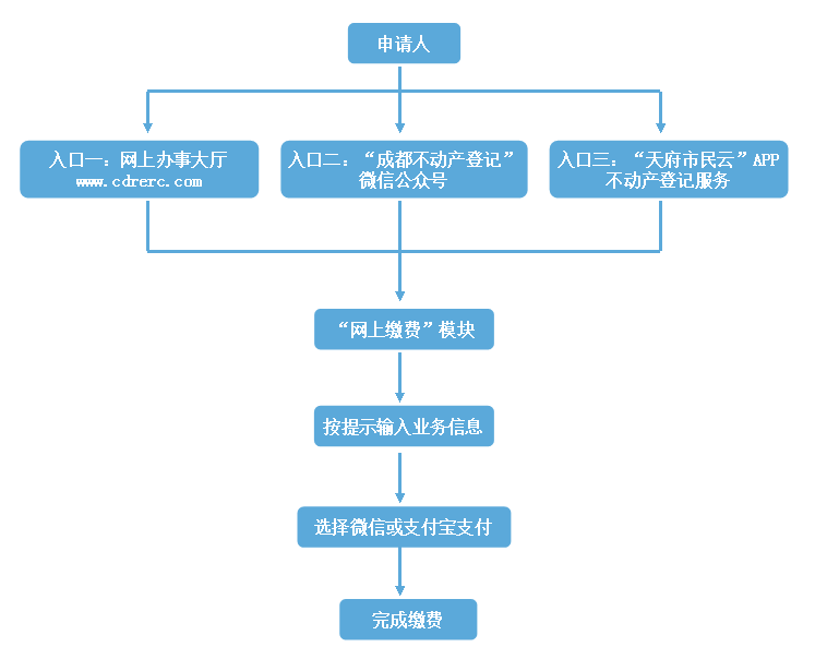 领取电子证照流程