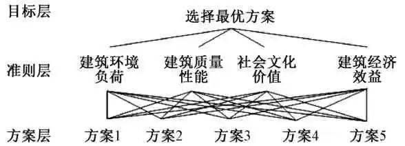 选择最优方案的递阶层次结构模型