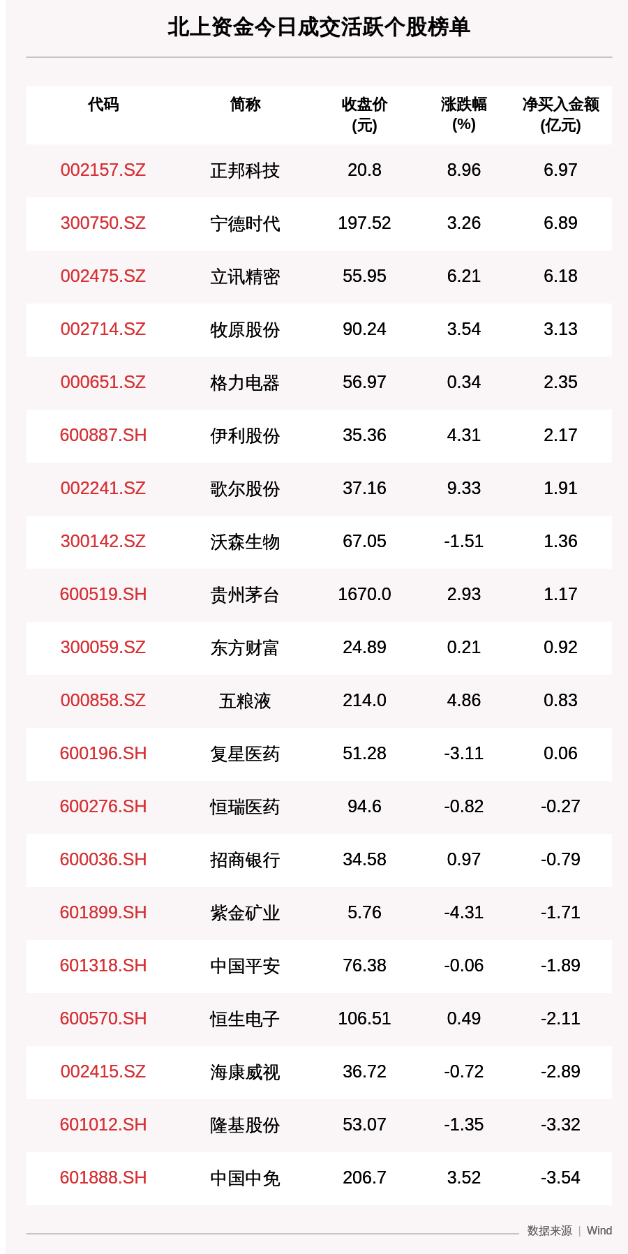 买入|最新出炉！7月28日沪深股通净流出22.31亿，正邦科技被逆势买入近7亿！