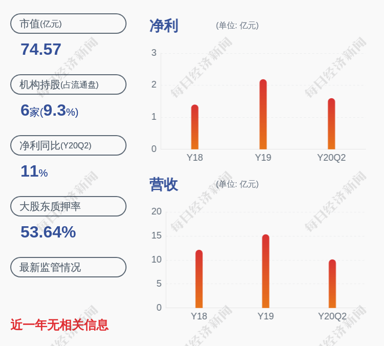 股东|海容冷链：控股股东邵伟减持海容转债500120张，比例约10%