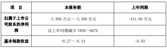 跌停|ST步森上半年预亏三跌停 博达富通与信三威投资持股