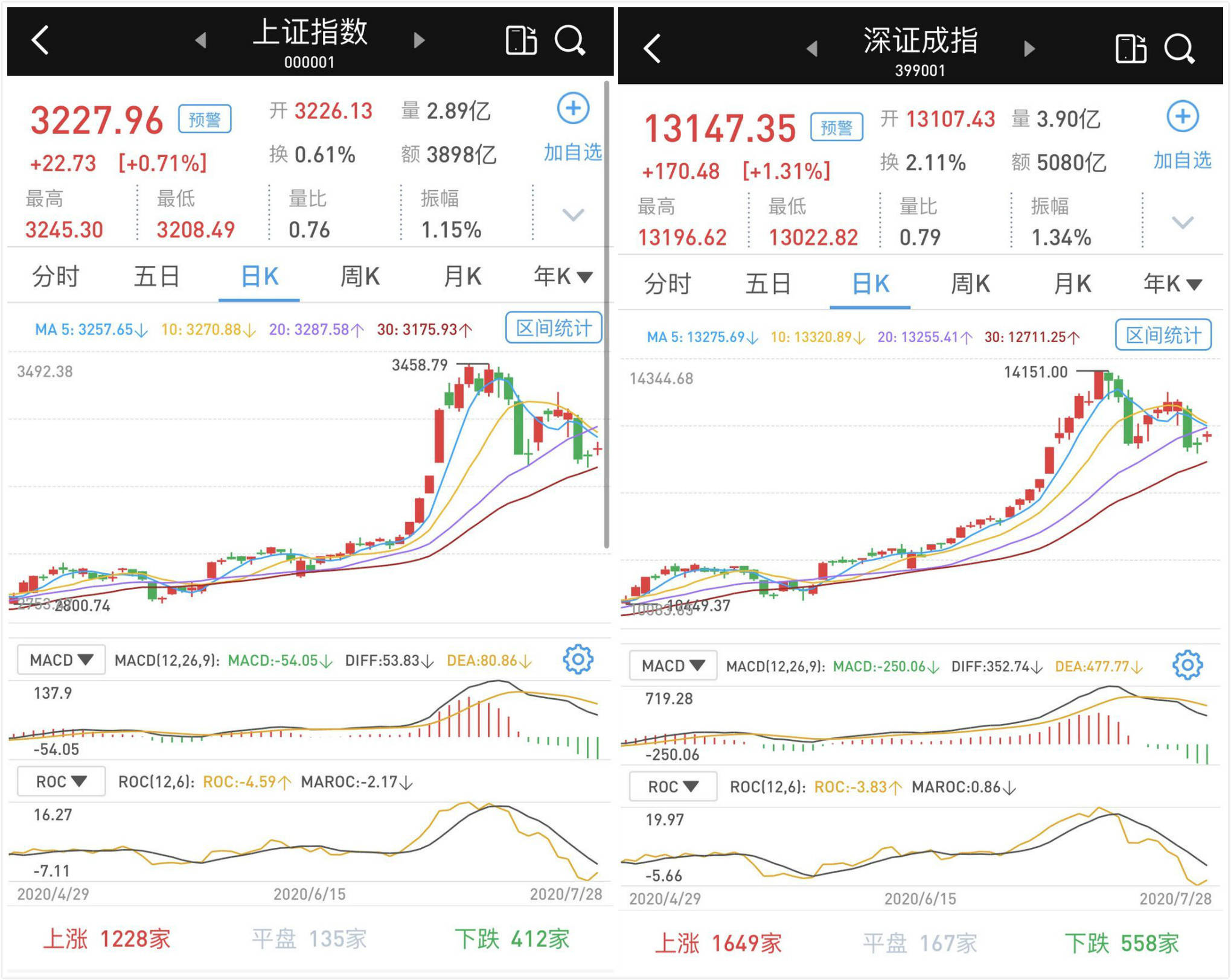 市场|继续缩量反弹：两市成交不足9000亿元，沪指涨0.71%