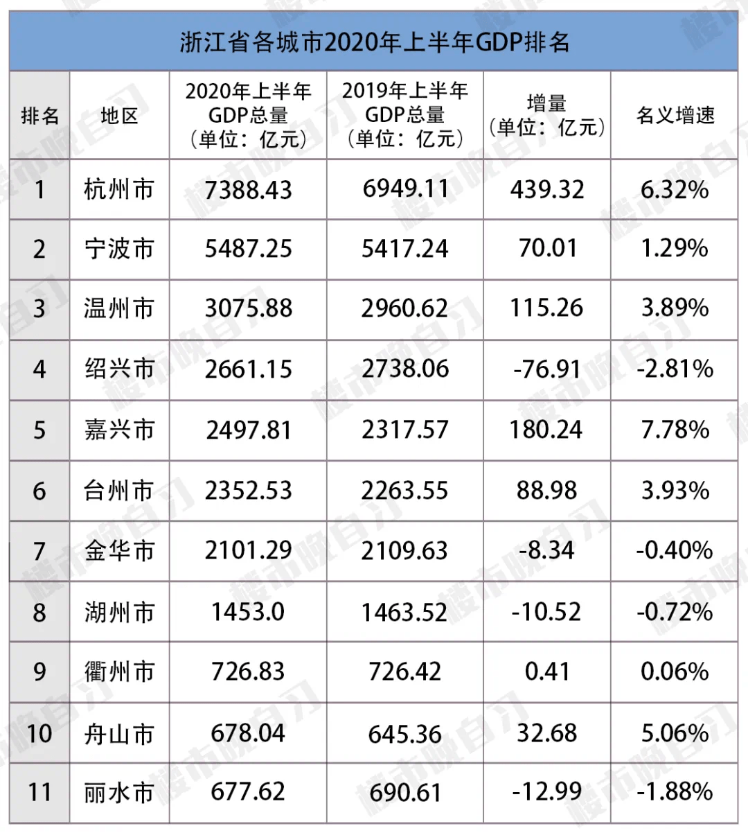 增速全省第一今年嘉兴gdp将超绍兴