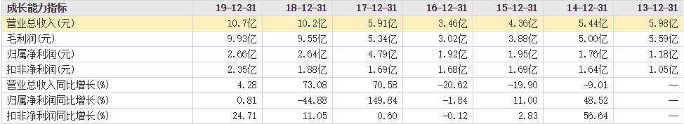 销量|康辰药业：主营产品苏灵销量下降 上半年营收同比下降35.98%