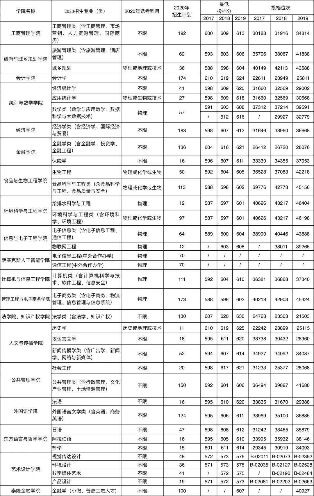 浙江工商大学排名_浙江工商大学