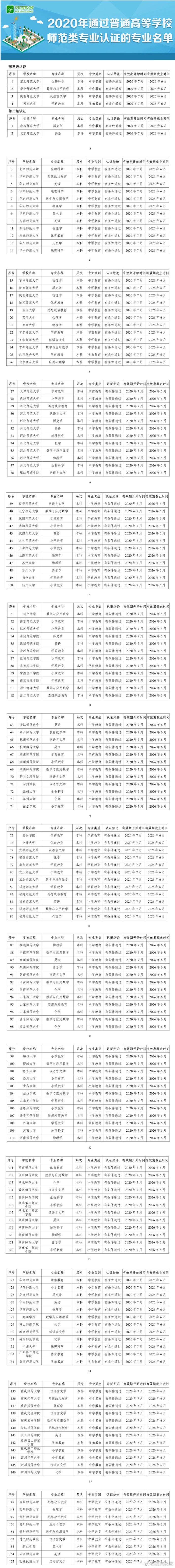 认证|最新！2020年通过普通高等学校师范类专业认证的专业名单