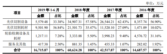 影响|高测股份启动科创板申购，负债率却居高不下，能否坐稳光伏风口？