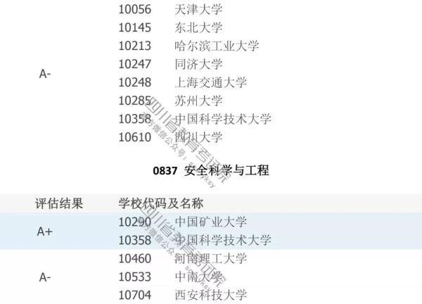 填志愿必看！中国高校A级学科排行榜！