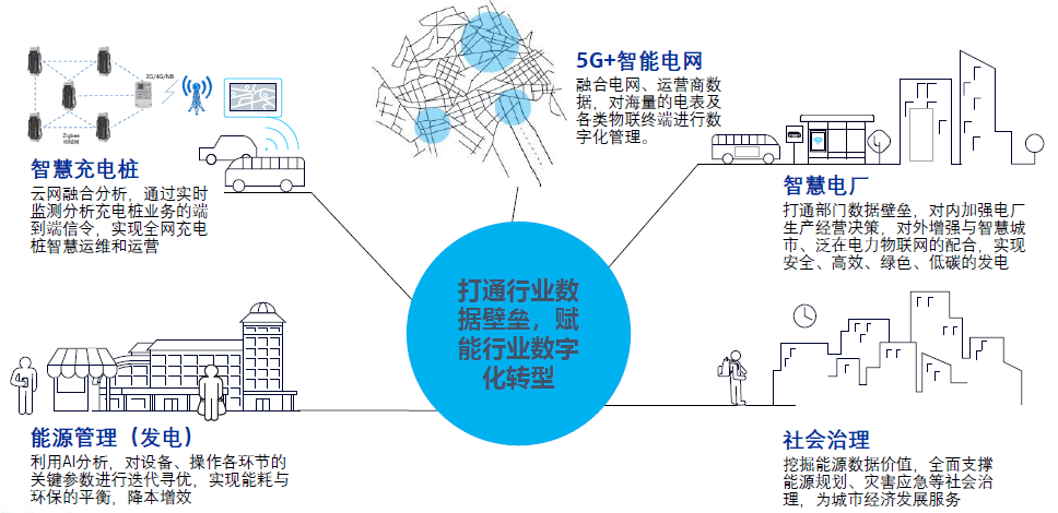 云网融合,大数据赋能电力行业数字化转型