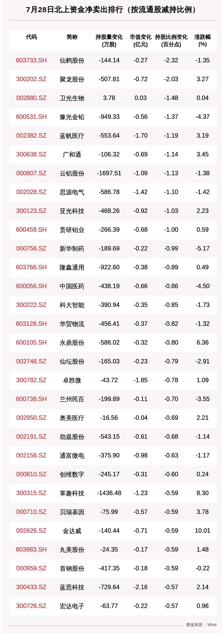 资金|北向资金动向曝光：两天抛售中国中免近10亿元，这30只个股昨遭大甩卖（附名单）