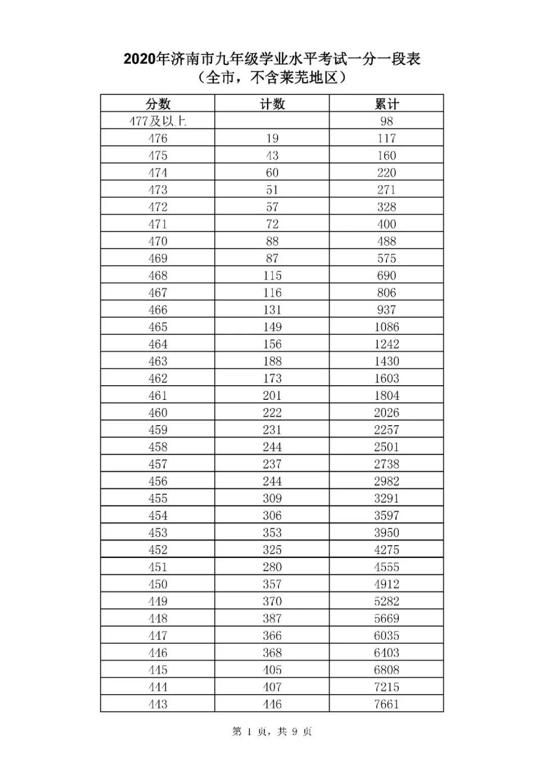 招生|济南中考一分一段表来了！指标生分配方案也出炉