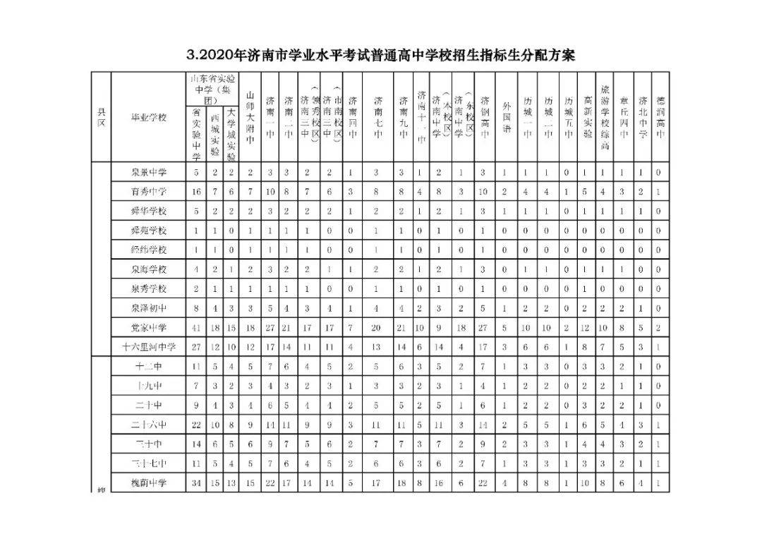 招生|济南高中阶段招录学校招生代码及计划、指标生分配方案看这里
