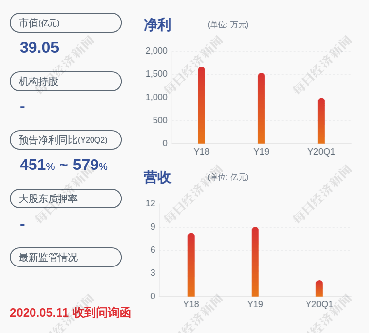 发布公告|华中数控：持股5%以上股东累计减持约173万股