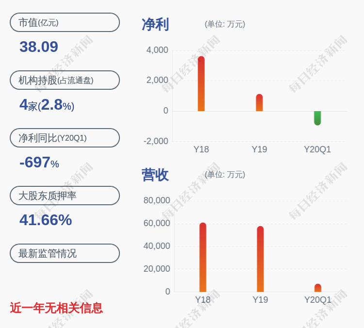 公司|泰晶科技：控股股东、实际控制人喻信东质押约374万股