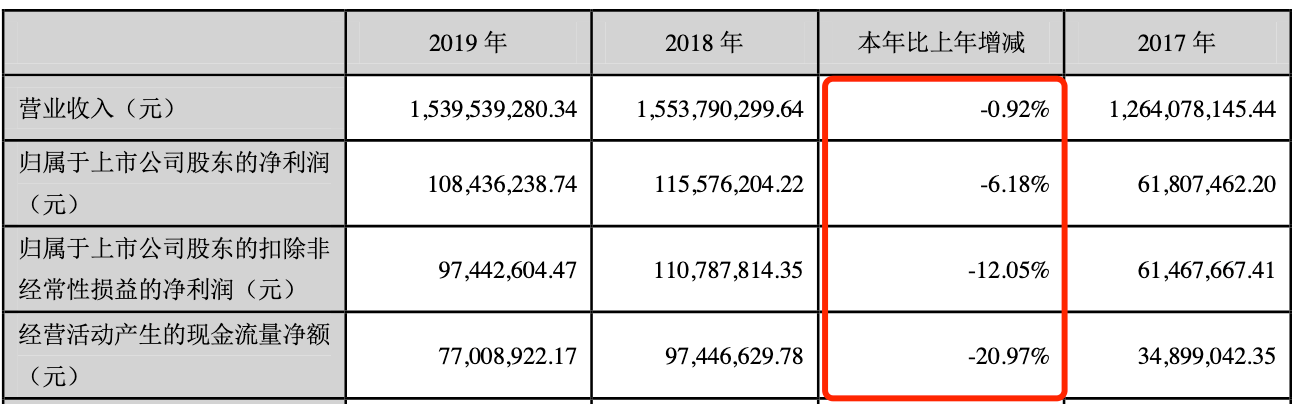 业绩|日丰股份把A股当提款机? 业绩连降上市1年又要募3.8亿