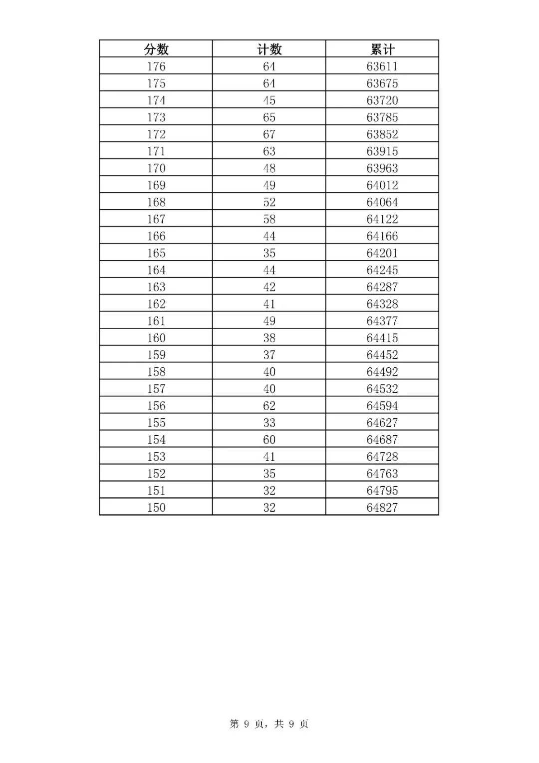 考一分|369分！2020济南普通高中最低录取资格线公布！附中考一分一段表