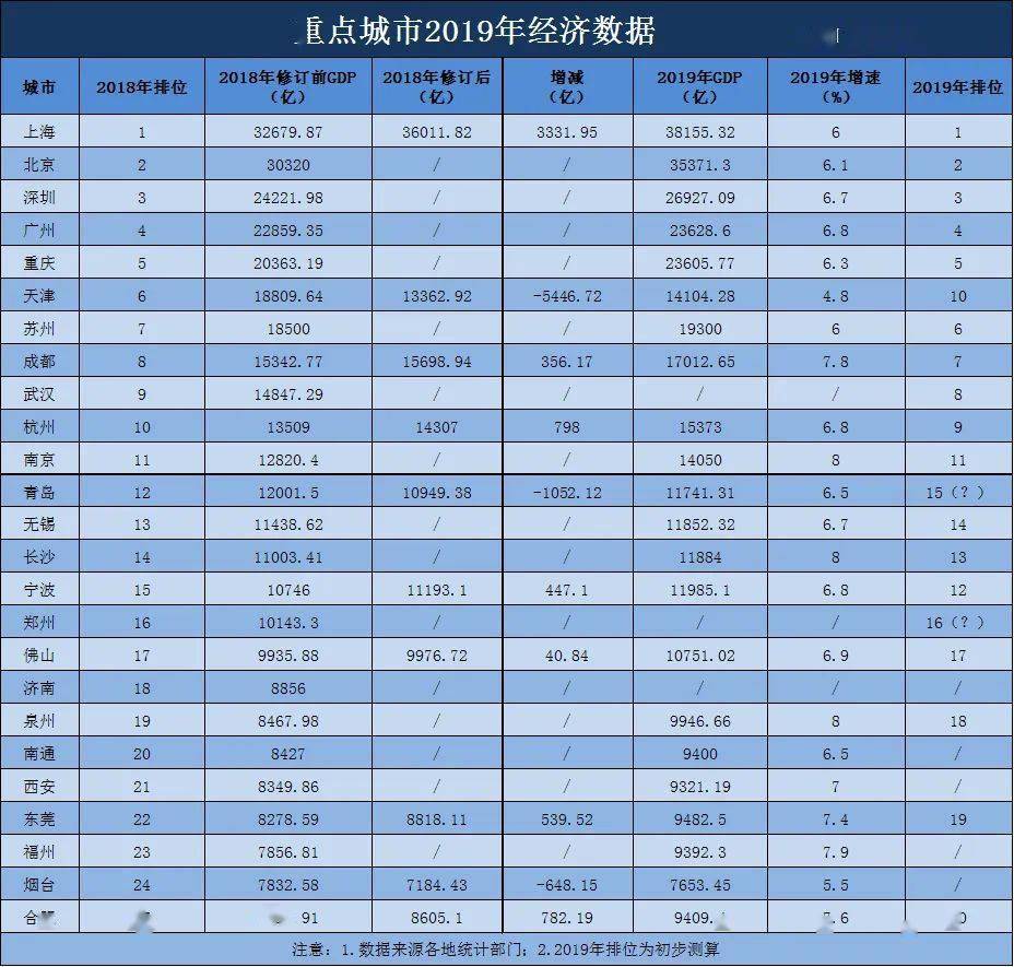 上半年苏州gdp(3)