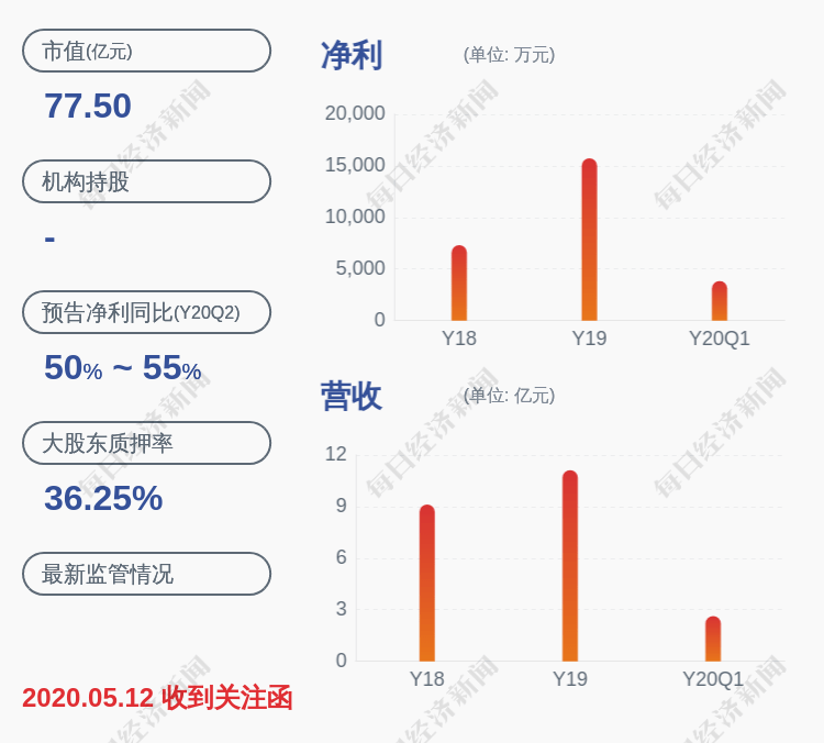 山东|喜报！山东赫达：2020年半年度净利润约1.21亿元，同比增加50.71%