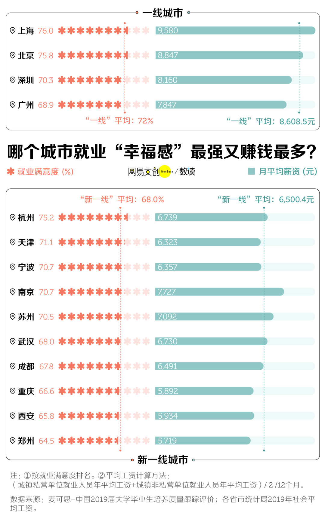 最不挣钱的大学专业找到了