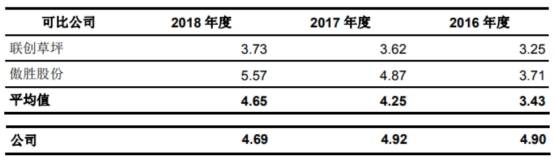 净利|共创草坪2018补助及退税等超净利 募投实施主体连亏