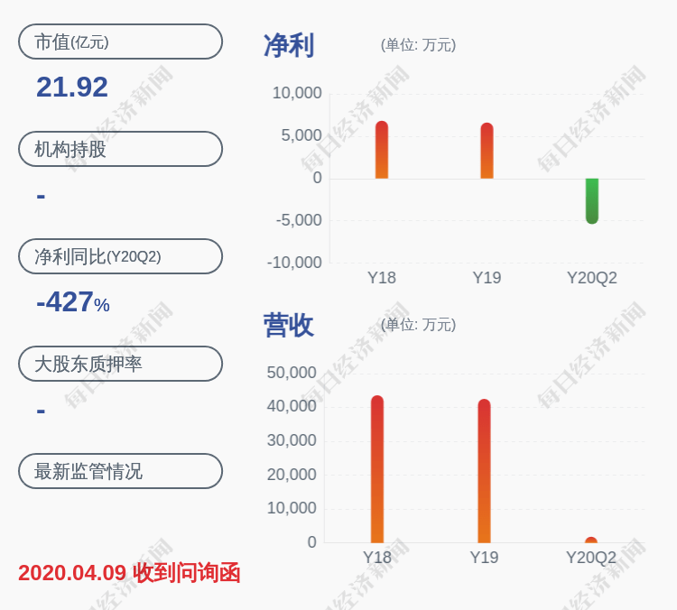 同比|下滑！米奥会展：2020年半年度净利润约-5416万元，同比下降426.60%