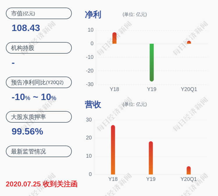 文化|金科文化：股东王健解除质押约578万股