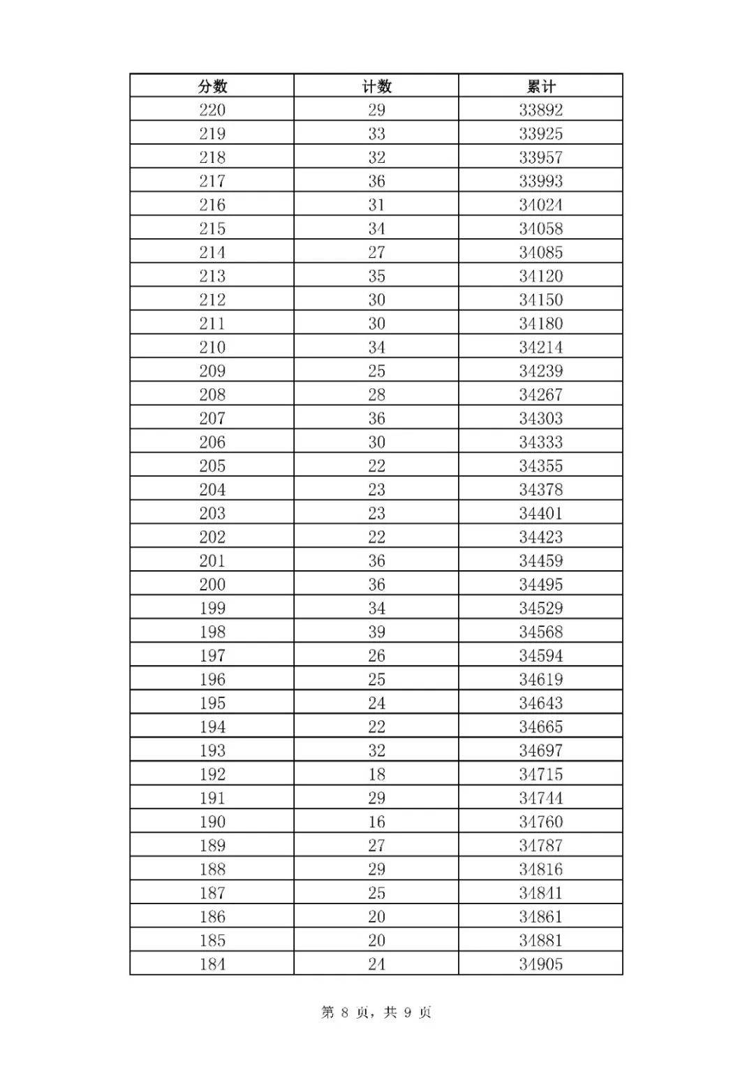 招生|369分！普通高中最低录取资格线公布